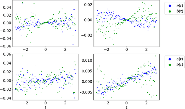 Figure 4 for Deep Learning and Symbolic Regression for Discovering Parametric Equations