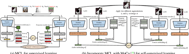 Figure 3 for Mutual Contrastive Learning for Visual Representation Learning