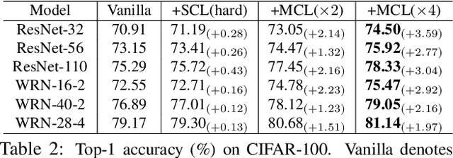 Figure 4 for Mutual Contrastive Learning for Visual Representation Learning