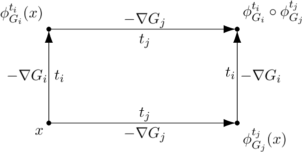 Figure 1 for Implicit Bias of Gradient Descent on Reparametrized Models: On Equivalence to Mirror Descent