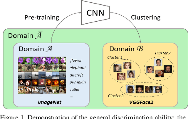 Figure 1 for Effective Domain Knowledge Transfer with Soft Fine-tuning