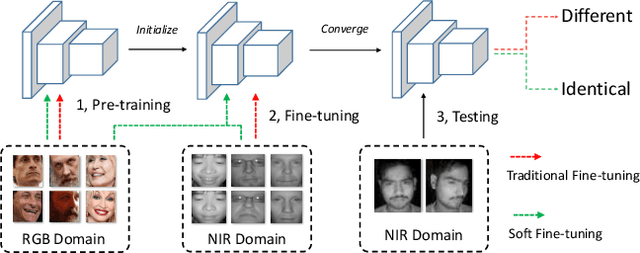 Figure 3 for Effective Domain Knowledge Transfer with Soft Fine-tuning