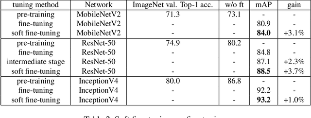 Figure 4 for Effective Domain Knowledge Transfer with Soft Fine-tuning