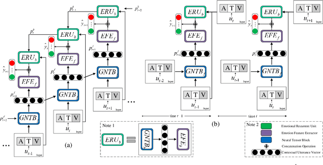Figure 2 for BiERU: Bidirectional Emotional Recurrent Unit for Conversational Sentiment Analysis
