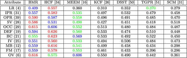 Figure 2 for Visual Tracking via Boolean Map Representations
