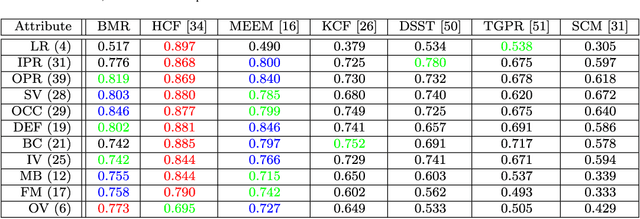 Figure 4 for Visual Tracking via Boolean Map Representations