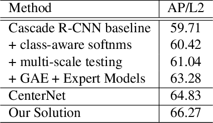 Figure 1 for 2nd Place Solution for Waymo Open Dataset Challenge -- 2D Object Detection