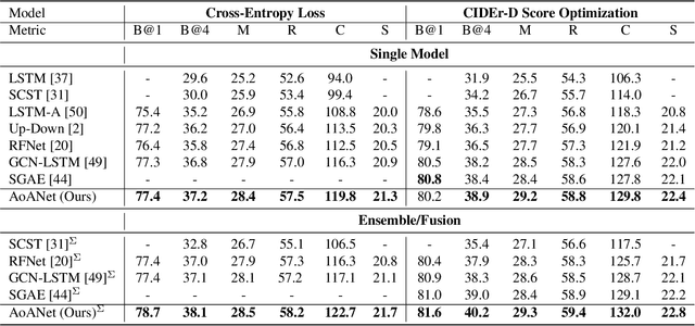 Figure 2 for Attention on Attention for Image Captioning