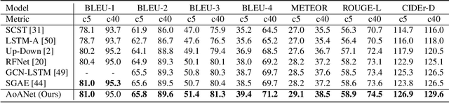 Figure 4 for Attention on Attention for Image Captioning
