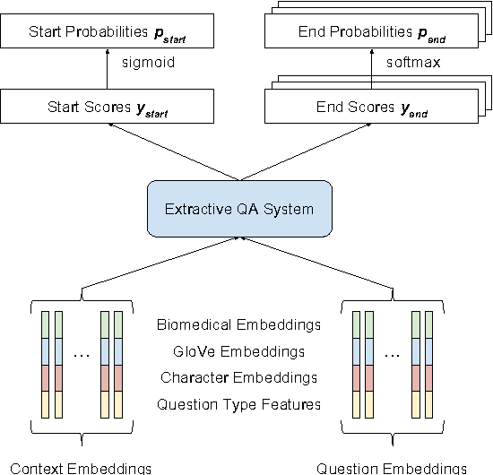 Figure 1 for Neural Domain Adaptation for Biomedical Question Answering
