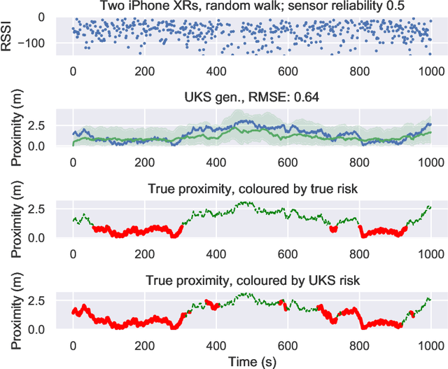 Figure 4 for Inferring proximity from Bluetooth Low Energy RSSI with Unscented Kalman Smoothers