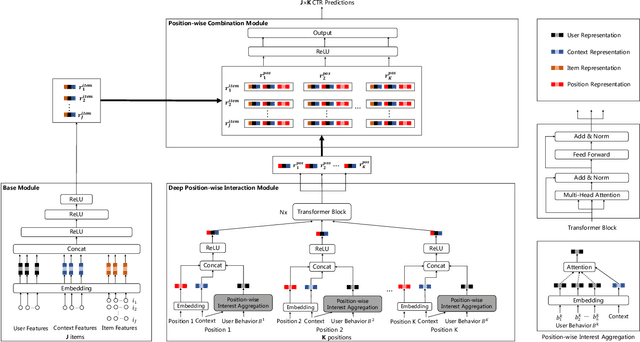 Figure 1 for Deep Position-wise Interaction Network for CTR Prediction