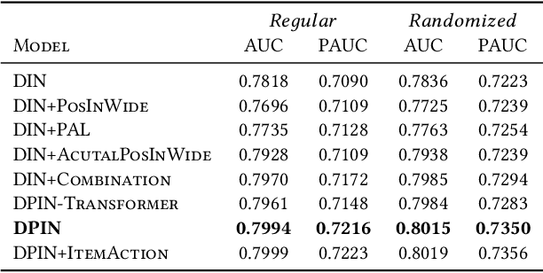 Figure 2 for Deep Position-wise Interaction Network for CTR Prediction