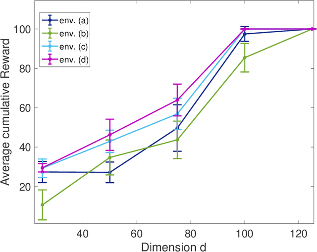 Figure 3 for State2vec: Off-Policy Successor Features Approximators