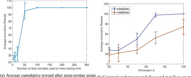 Figure 4 for State2vec: Off-Policy Successor Features Approximators