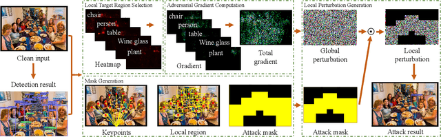 Figure 2 for Fast Local Attack: Generating Local Adversarial Examples for Object Detectors