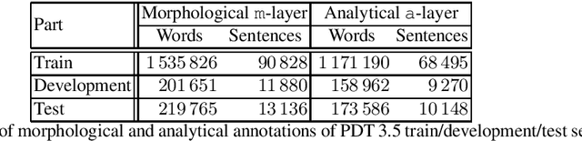Figure 1 for Czech Text Processing with Contextual Embeddings: POS Tagging, Lemmatization, Parsing and NER