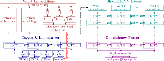 Figure 2 for Czech Text Processing with Contextual Embeddings: POS Tagging, Lemmatization, Parsing and NER
