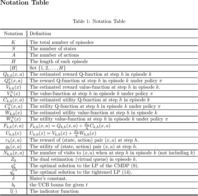 Figure 1 for A Provably-Efficient Model-Free Algorithm for Constrained Markov Decision Processes