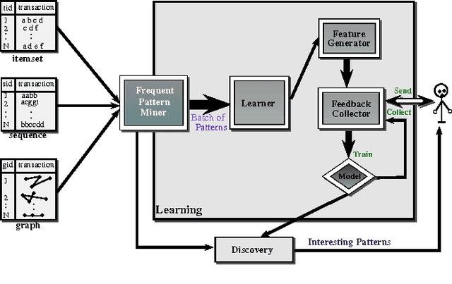 Figure 1 for PRIIME: A Generic Framework for Interactive Personalized Interesting Pattern Discovery