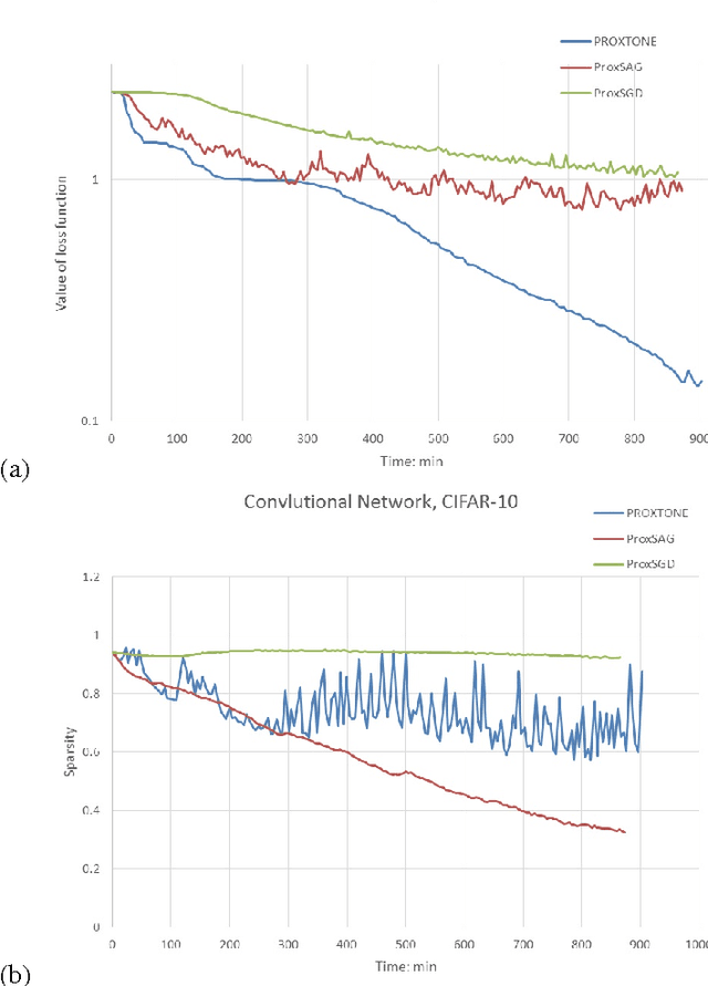 Figure 2 for Empirical study of PROXTONE and PROXTONE$^+$ for Fast Learning of Large Scale Sparse Models