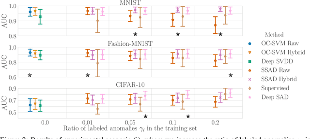 Figure 3 for Deep Semi-Supervised Anomaly Detection