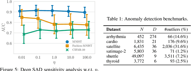 Figure 2 for Deep Semi-Supervised Anomaly Detection