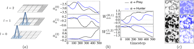 Figure 2 for Deep Learning Moment Closure Approximations using Dynamic Boltzmann Distributions