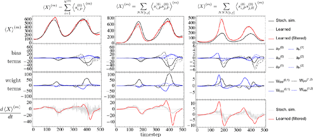 Figure 3 for Deep Learning Moment Closure Approximations using Dynamic Boltzmann Distributions