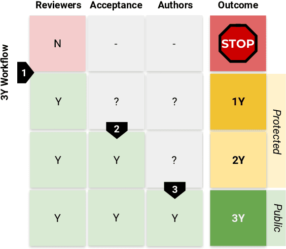 Figure 1 for Yes-Yes-Yes: Donation-based Peer Reviewing Data Collection for ACL Rolling Review and Beyond