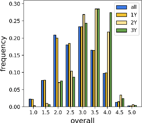 Figure 3 for Yes-Yes-Yes: Donation-based Peer Reviewing Data Collection for ACL Rolling Review and Beyond