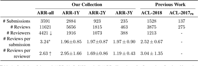 Figure 2 for Yes-Yes-Yes: Donation-based Peer Reviewing Data Collection for ACL Rolling Review and Beyond