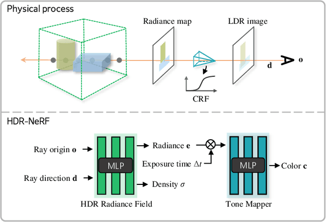 Figure 2 for HDR-NeRF: High Dynamic Range Neural Radiance Fields