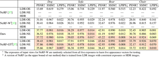 Figure 1 for HDR-NeRF: High Dynamic Range Neural Radiance Fields