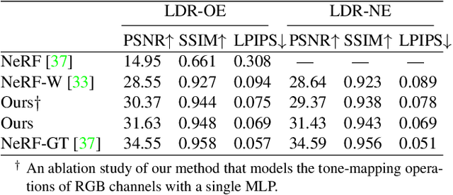 Figure 3 for HDR-NeRF: High Dynamic Range Neural Radiance Fields