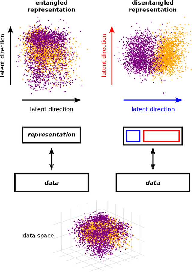 Figure 1 for Disentangling representations in Restricted Boltzmann Machines without adversaries