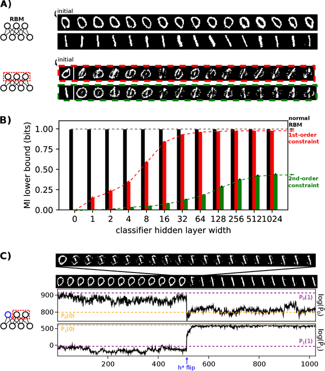 Figure 4 for Disentangling representations in Restricted Boltzmann Machines without adversaries