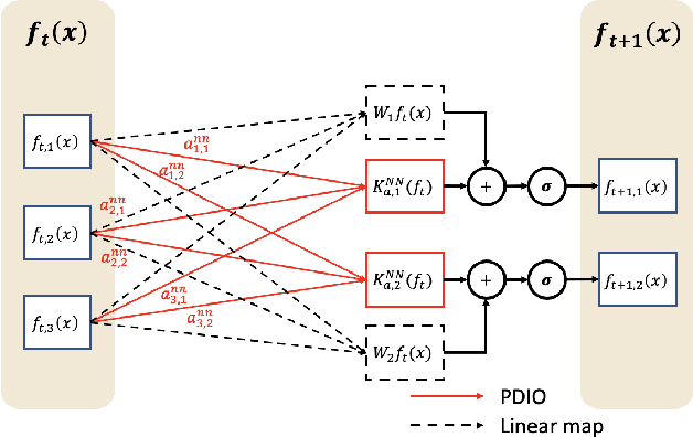 Figure 3 for Pseudo-Differential Integral Operator for Learning Solution Operators of Partial Differential Equations