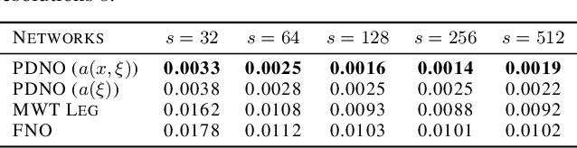 Figure 4 for Pseudo-Differential Integral Operator for Learning Solution Operators of Partial Differential Equations