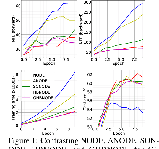 Figure 1 for Heavy Ball Neural Ordinary Differential Equations