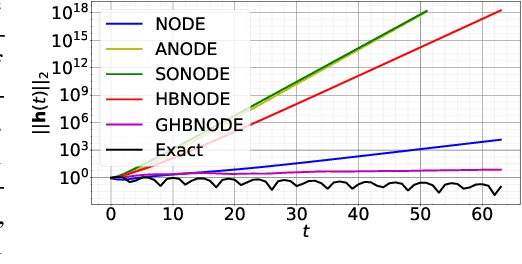 Figure 3 for Heavy Ball Neural Ordinary Differential Equations