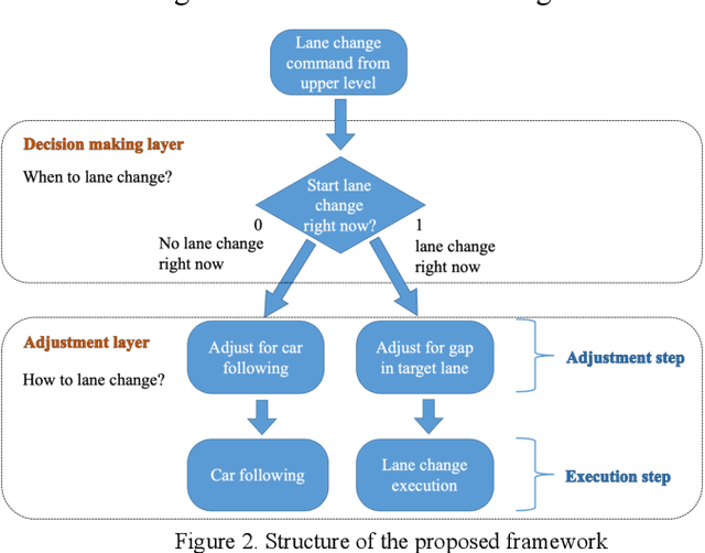 Figure 2 for Driving Decision and Control for Autonomous Lane Change based on Deep Reinforcement Learning