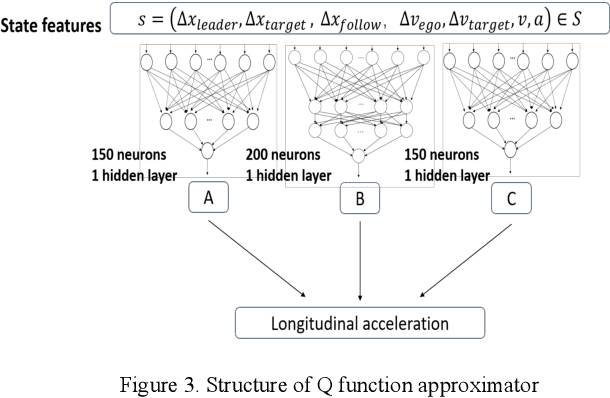 Figure 3 for Driving Decision and Control for Autonomous Lane Change based on Deep Reinforcement Learning