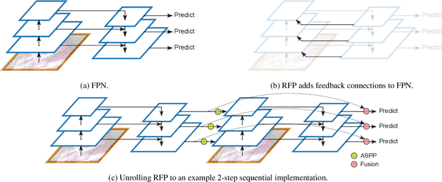 Figure 3 for DetectoRS: Detecting Objects with Recursive Feature Pyramid and Switchable Atrous Convolution