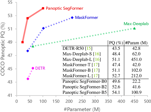 Figure 1 for Panoptic SegFormer