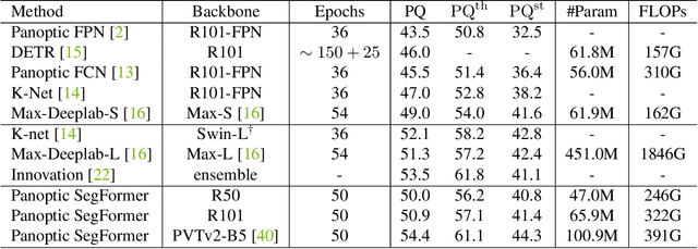 Figure 4 for Panoptic SegFormer