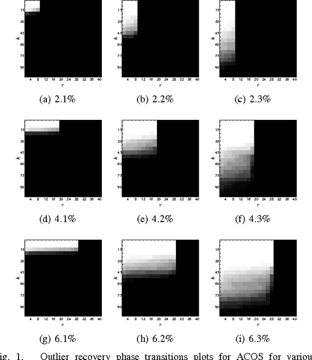 Figure 1 for Identifying Outliers in Large Matrices via Randomized Adaptive Compressive Sampling