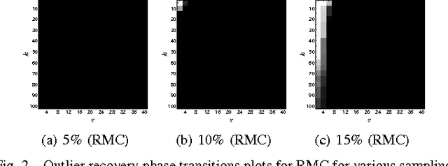 Figure 2 for Identifying Outliers in Large Matrices via Randomized Adaptive Compressive Sampling