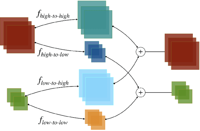 Figure 3 for Efficient Unpaired Image Dehazing with Cyclic Perceptual-Depth Supervision