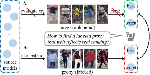 Figure 1 for Ranking Models in Unlabeled New Environments